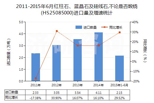 2011-2015年6月紅柱石、藍晶石及硅線石,不論是否煅燒(HS25085000)進口量及增速統(tǒng)計